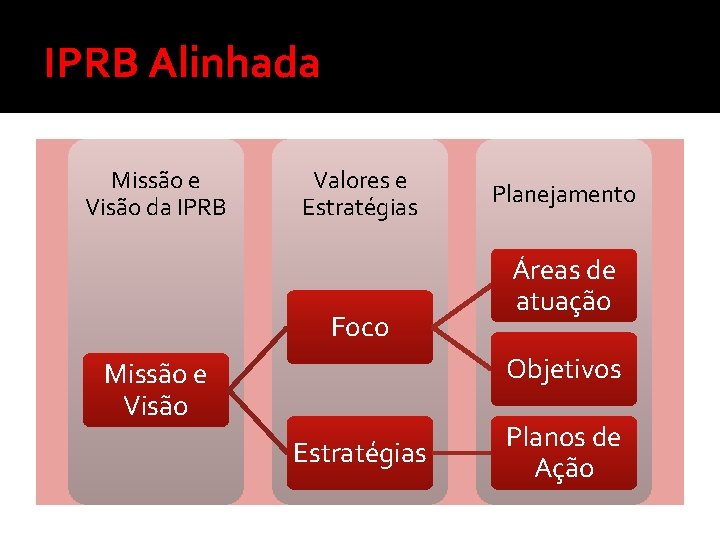 IPRB Alinhada Missão e Visão da IPRB Valores e Estratégias Foco Planejamento Áreas de