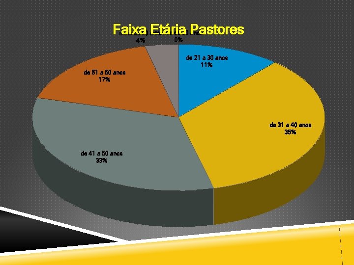 Faixa Etária menos de 20 Pastores anos mais de 60 anos 4% 0% de