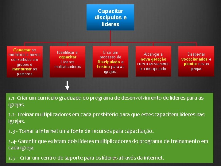 Capacitar discípulos e líderes Conectar os membros e novos convertidos em grupos e mentorear