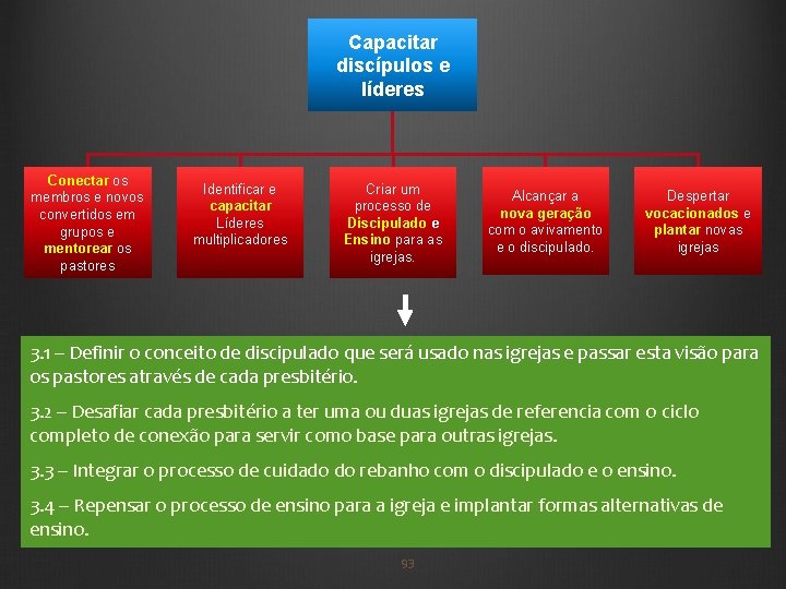 Capacitar discípulos e líderes Conectar os membros e novos convertidos em grupos e mentorear