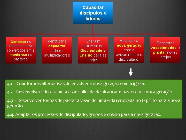 Capacitar discípulos e líderes Conectar os membros e novos convertidos em e mentorear os