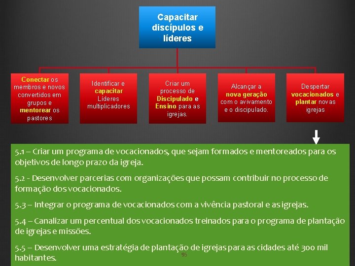 Capacitar discípulos e líderes Conectar os membros e novos convertidos em grupos e mentorear