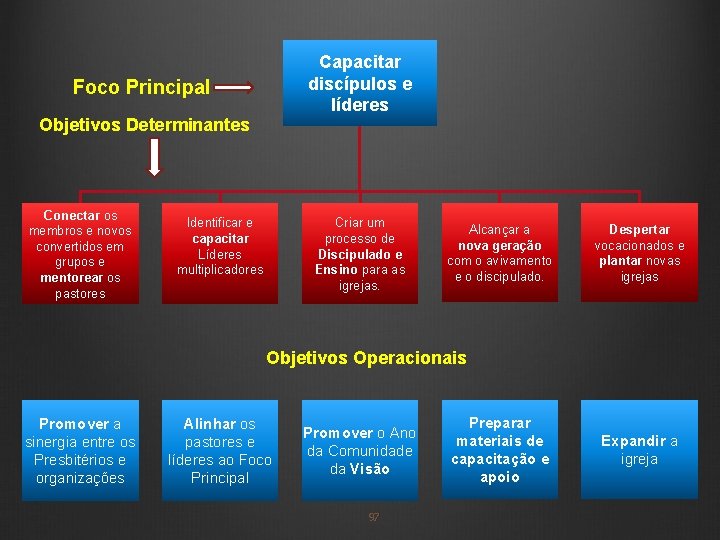 Capacitar discípulos e líderes Foco Principal Objetivos Determinantes Conectar os membros e novos convertidos