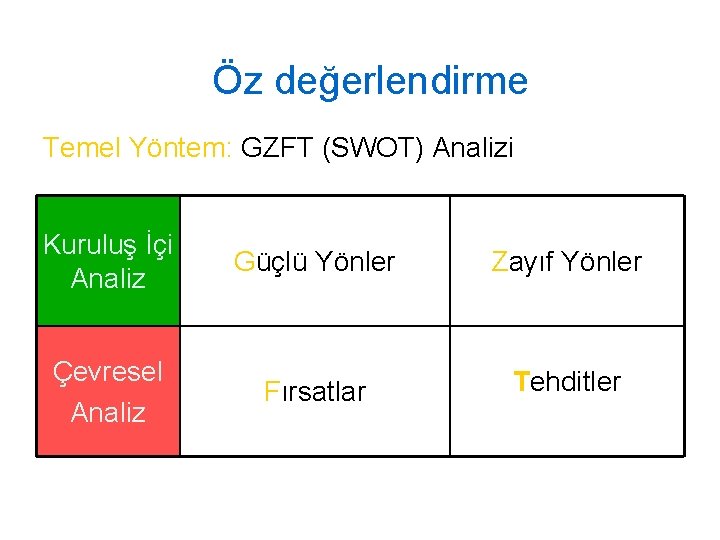 Öz değerlendirme Temel Yöntem: GZFT (SWOT) Analizi Kuruluş İçi Analiz Güçlü Yönler Zayıf Yönler