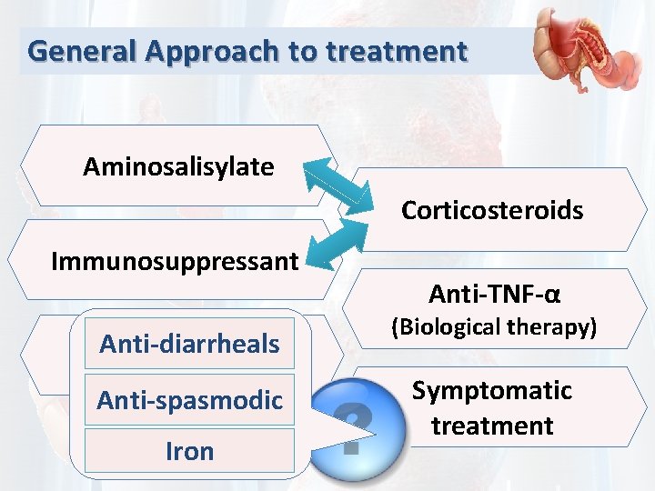 General Approach to treatment Aminosalisylate Corticosteroids Immunosuppressant Anti-diarrheals Antimicrobials Anti-spasmodic Iron Anti-TNF-α (Biological therapy)