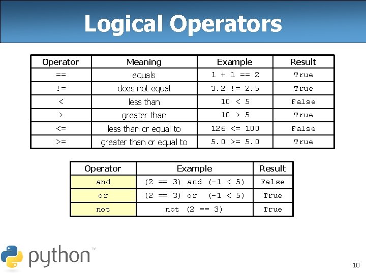 Logical Operators Operator Meaning Example Result == equals 1 + 1 == 2 True