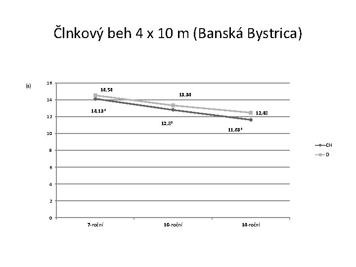 Člnkový beh 4 x 10 m (Banská Bystrica) (s) 16 14, 54 13, 34