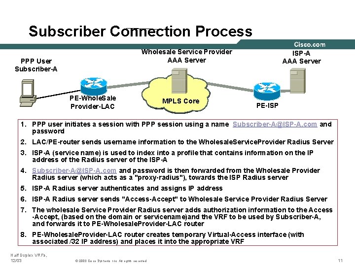 Subscriber Connection Process Wholesale Service Provider AAA Server PPP User Subscriber-A PE-Whole. Sale Provider-LAC