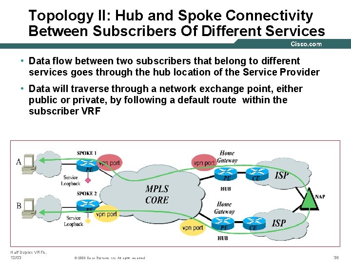 Topology II: Hub and Spoke Connectivity Between Subscribers Of Different Services • Data flow