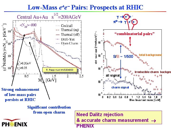 Low-Mass e+e- Pairs: Prospects at RHIC e+ e o e+ e “combinatorial pairs” S/B