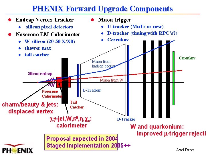 PHENIX Forward Upgrade Components l Endcap Vertex Tracker l silicon pixel detectors l Nosecone