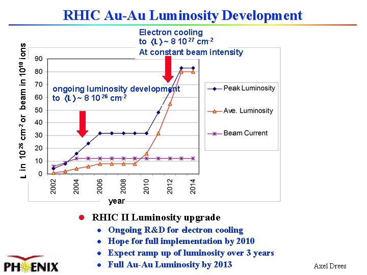 L in 10 26 cm-2 or beam in 1010 ions RHIC Au-Au Luminosity Development