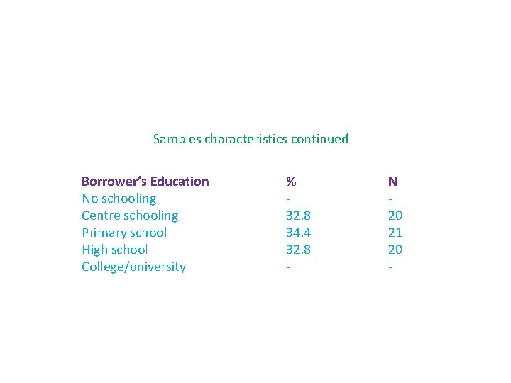 Samples characteristics continued Borrower’s Education No schooling Centre schooling Primary school High school College/university