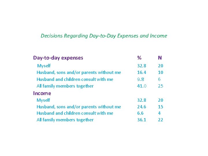 Decisions Regarding Day-to-Day Expenses and Income Day-to-day expenses Myself Husband, sons and/or parents without