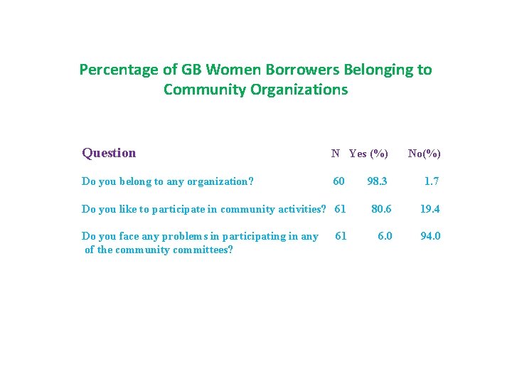 Percentage of GB Women Borrowers Belonging to Community Organizations Question N Yes (%) Do