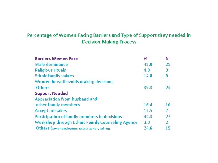 Percentage of Women Facing Barriers and Type of Support they needed in Decision Making