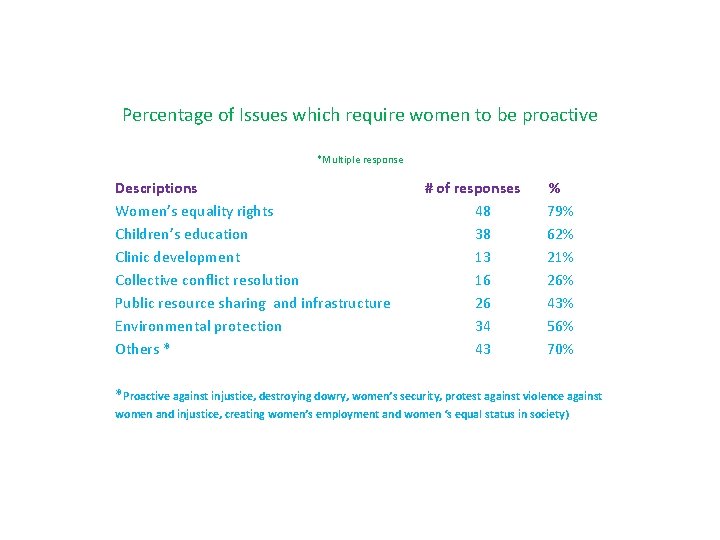 Percentage of Issues which require women to be proactive *Multiple response Descriptions Women’s equality