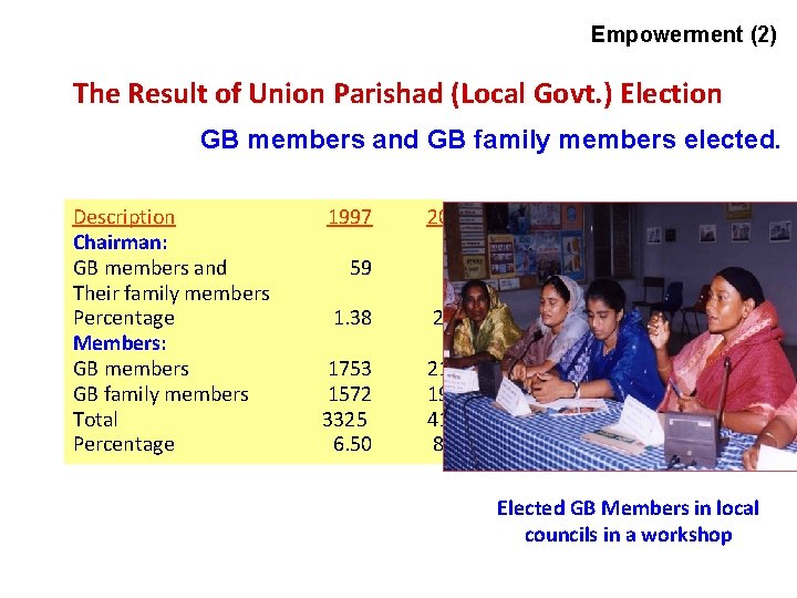 Empowerment (2) The Result of Union Parishad (Local Govt. ) Election GB members and