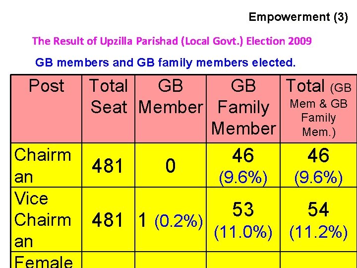 Empowerment (3) The Result of Upzilla Parishad (Local Govt. ) Election 2009 GB members
