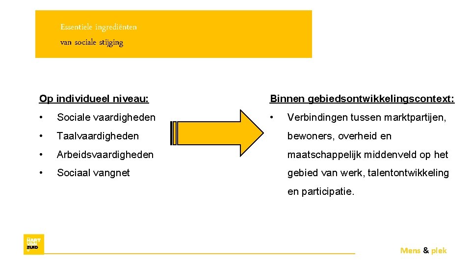 Essentiele ingrediënten van sociale stijging Op individueel niveau: Binnen gebiedsontwikkelingscontext: • Sociale vaardigheden •