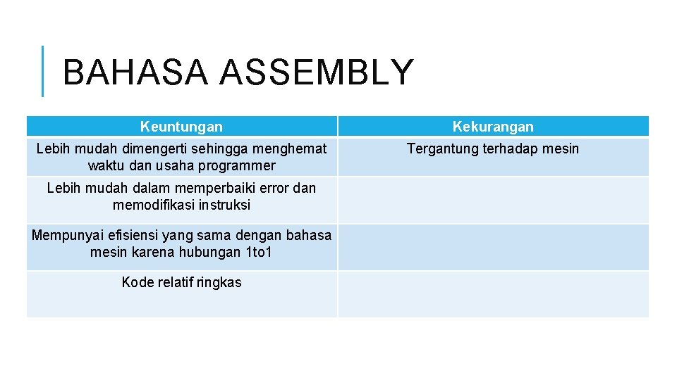 BAHASA ASSEMBLY Keuntungan Kekurangan Lebih mudah dimengerti sehingga menghemat waktu dan usaha programmer Tergantung