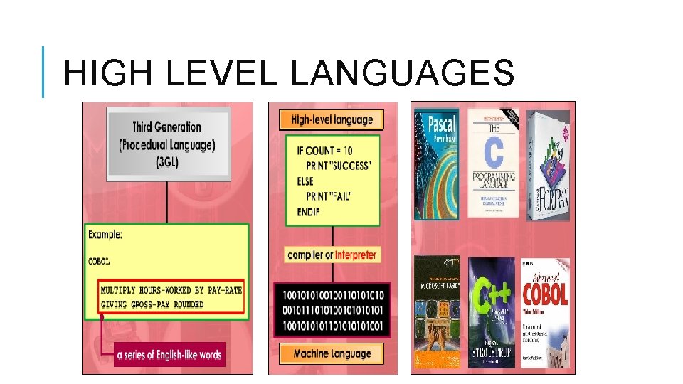 HIGH LEVEL LANGUAGES 