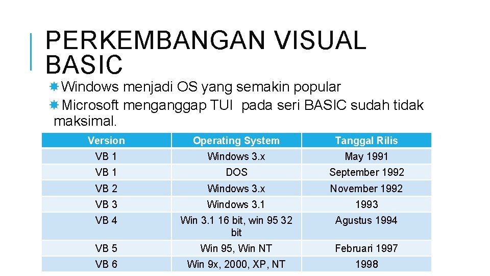 PERKEMBANGAN VISUAL BASIC Windows menjadi OS yang semakin popular Microsoft menganggap TUI pada seri