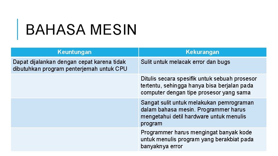 BAHASA MESIN Keuntungan Dapat dijalankan dengan cepat karena tidak dibutuhkan program penterjemah untuk CPU