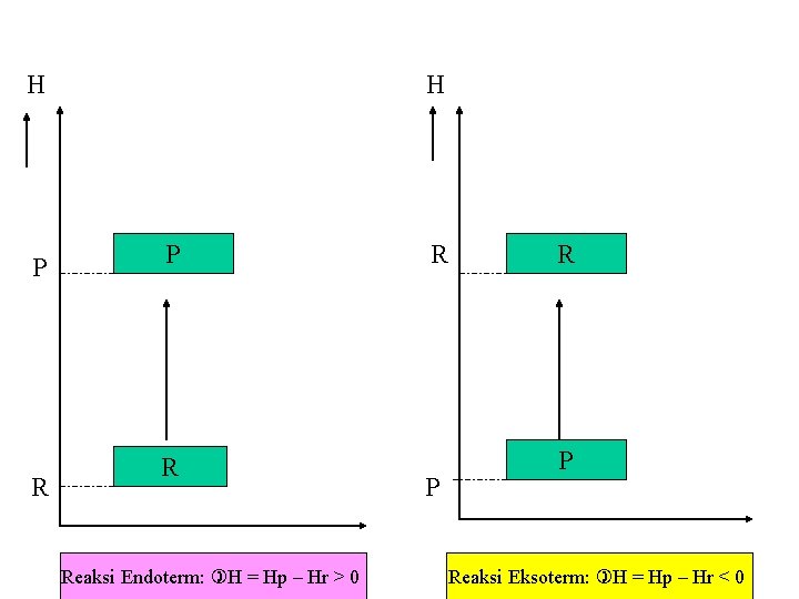 H P R Reaksi Endoterm: H = Hp – Hr > 0 R P