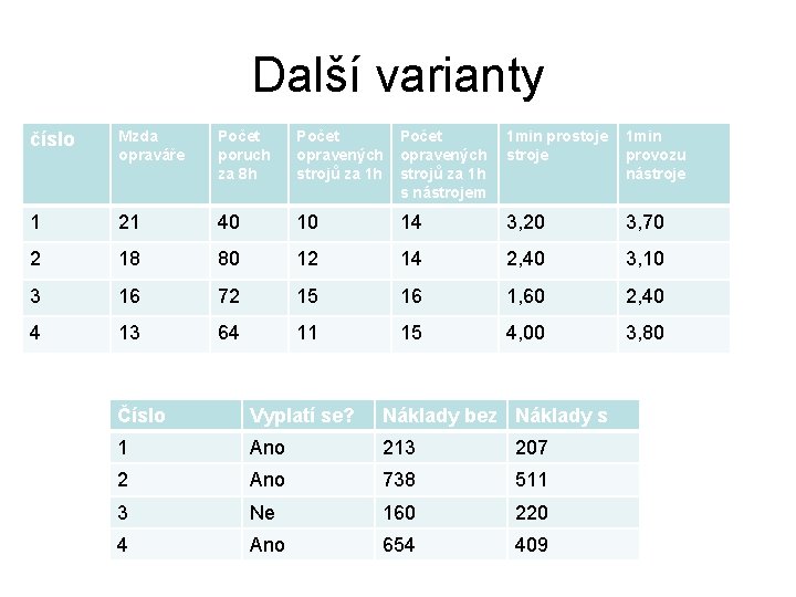 Další varianty číslo Mzda opraváře Počet poruch za 8 h Počet opravených strojů za