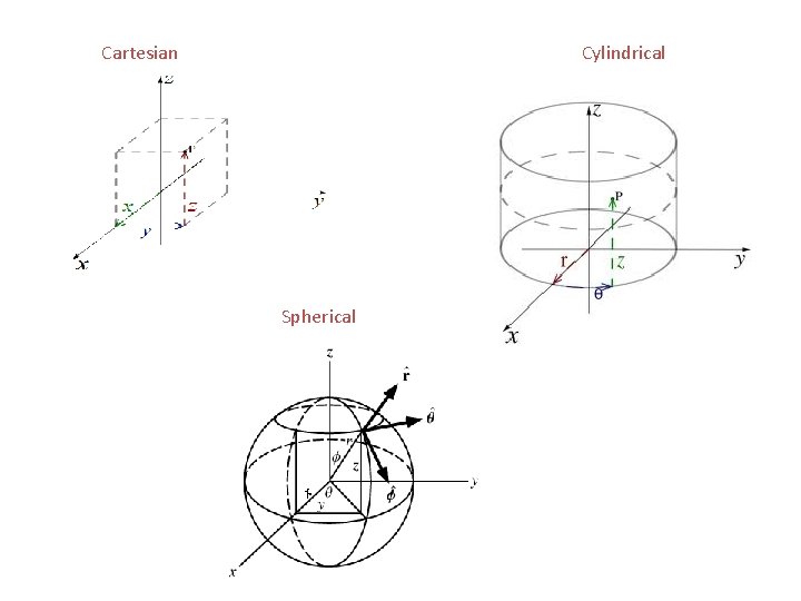 Cylindrical Cartesian Spherical 