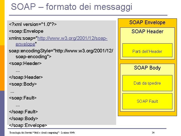 SOAP – formato dei messaggi <? xml version="1. 0"? > <soap: Envelope xmlns: soap="http: