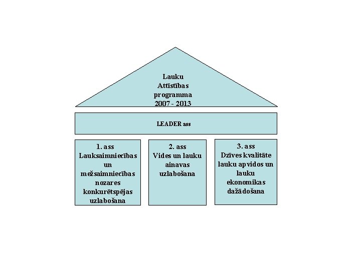 Lauku Attīstības programma 2007 - 2013 LEADER ass 1. ass Lauksaimniecības un mežsaimniecības nozares