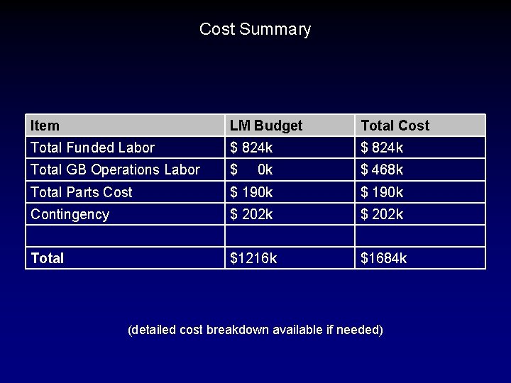 Cost Summary Item LM Budget Total Cost Total Funded Labor $ 824 k Total