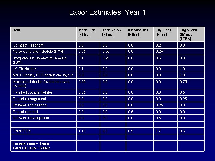 Labor Estimates: Year 1 Item Machinist [FTEs] Technician [FTEs] Astronomer [FTEs] Engineer [FTEs] Eng&Tech