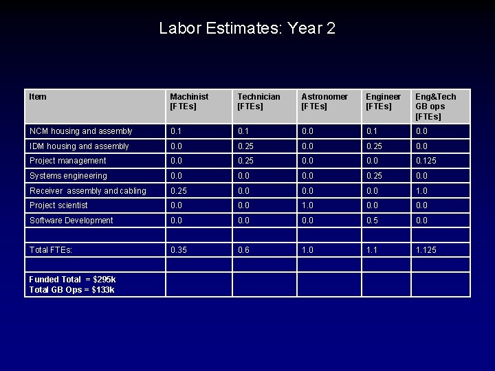 Labor Estimates: Year 2 Item Machinist [FTEs] Technician [FTEs] Astronomer [FTEs] Engineer [FTEs] Eng&Tech