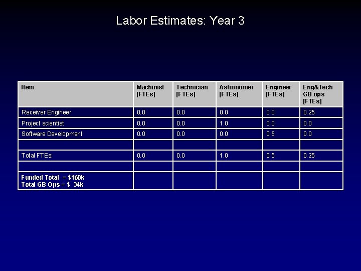 Labor Estimates: Year 3 Item Machinist [FTEs] Technician [FTEs] Astronomer [FTEs] Engineer [FTEs] Eng&Tech