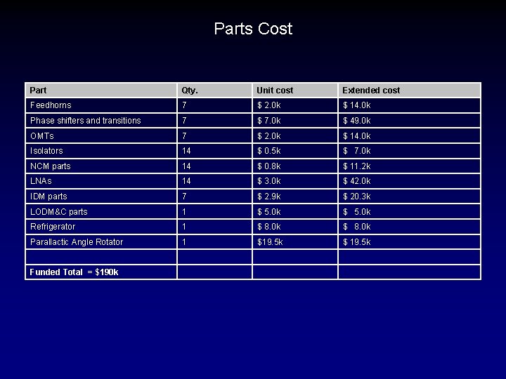 Parts Cost Part Qty. Unit cost Extended cost Feedhorns 7 $ 2. 0 k