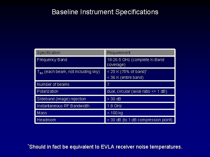 Baseline Instrument Specifications Specification Requirement Frequency Band 18 -26. 5 GHz (complete K-Band coverage)