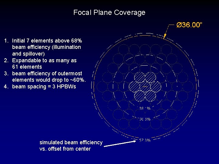 Focal Plane Coverage 1. Initial 7 elements above 68% beam efficiency (illumination and spillover)