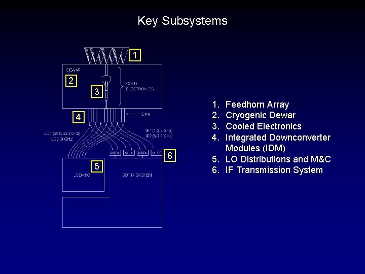Key Subsystems 1 2 3 1. 2. 3. 4. 4 6 5 Feedhorn Array