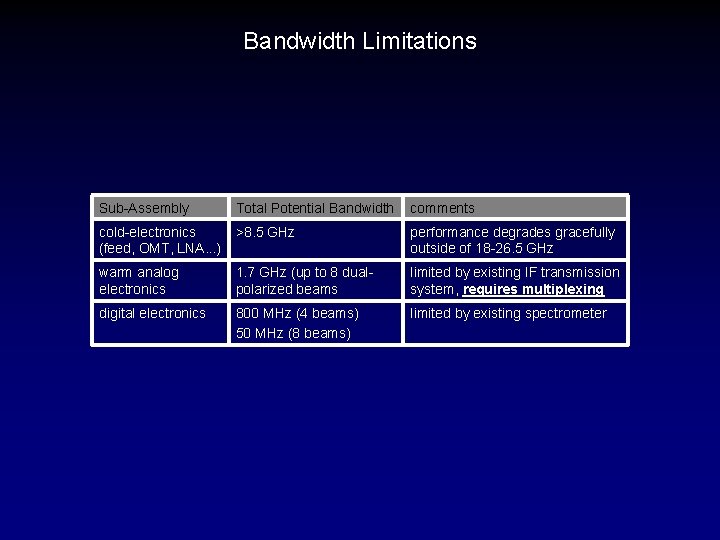 Bandwidth Limitations Sub-Assembly Total Potential Bandwidth comments cold-electronics (feed, OMT, LNA. . . )