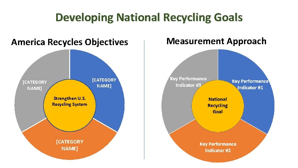 Developing National Recycling Goals America Recycles Objectives Measurement Approach [CATEGORY NAME] Strengthen U. S.