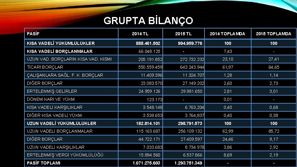 GRUPTA BİLANÇO PASİF 2014 TL 2015 TOPLAMDA 100 7, 43 - KISA VADELİ YÜKÜMLÜLÜKLER