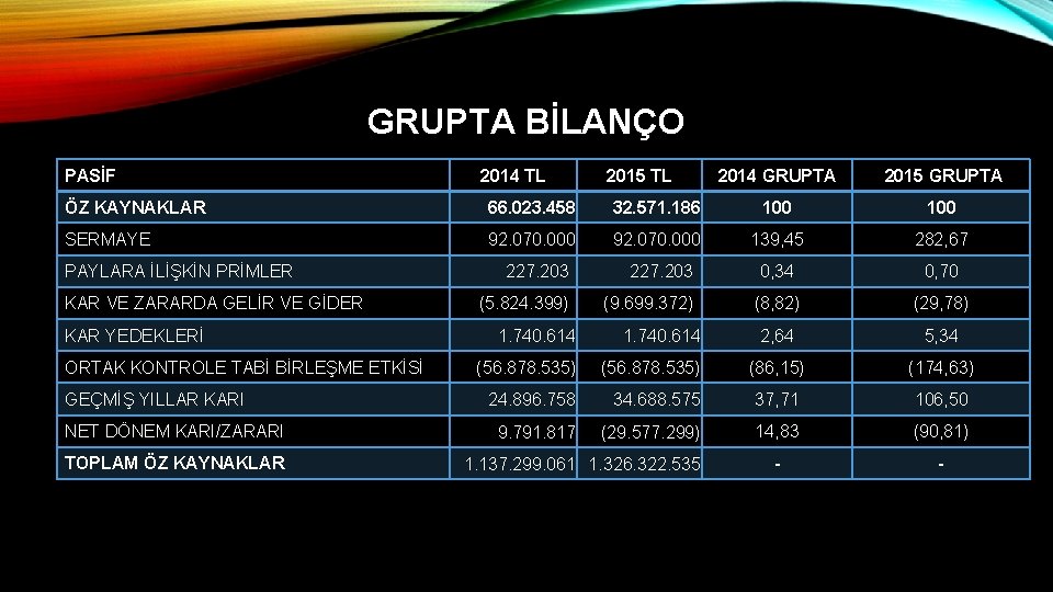 GRUPTA BİLANÇO PASİF 2014 TL 2015 TL 2014 GRUPTA 2015 GRUPTA ÖZ KAYNAKLAR 66.