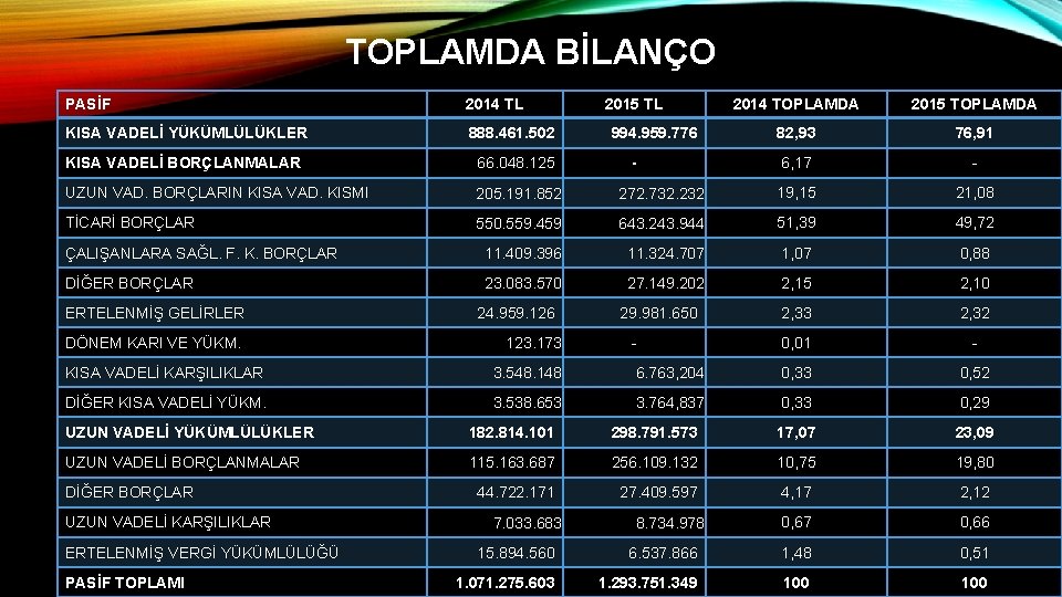 TOPLAMDA BİLANÇO PASİF 2014 TL KISA VADELİ YÜKÜMLÜLÜKLER 888. 461. 502 KISA VADELİ BORÇLANMALAR