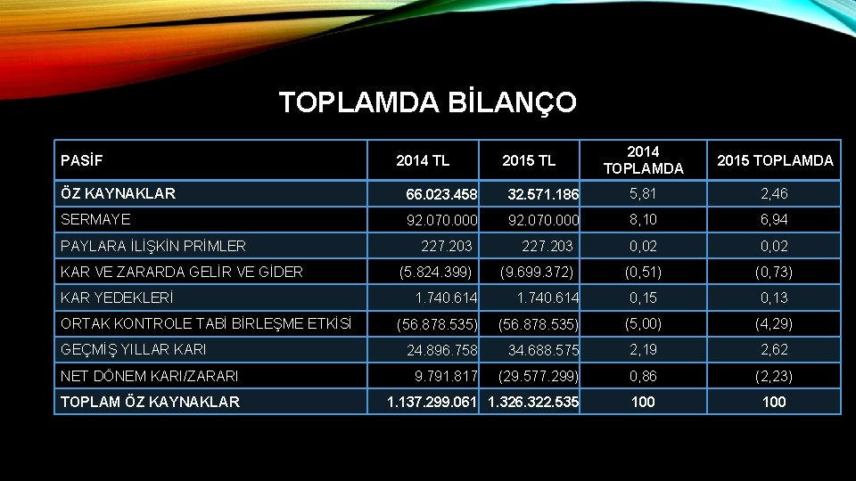 TOPLAMDA BİLANÇO PASİF 2014 TL 2015 TL 2014 TOPLAMDA 2015 TOPLAMDA ÖZ KAYNAKLAR 66.