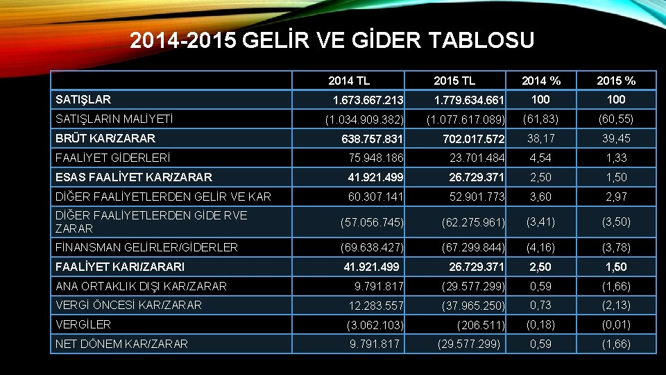 2014 -2015 GELİR VE GİDER TABLOSU 2014 TL SATIŞLAR 2015 TL 2014 % 2015