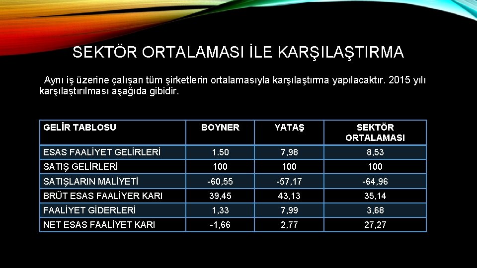 SEKTÖR ORTALAMASI İLE KARŞILAŞTIRMA Aynı iş üzerine çalışan tüm şirketlerin ortalamasıyla karşılaştırma yapılacaktır. 2015