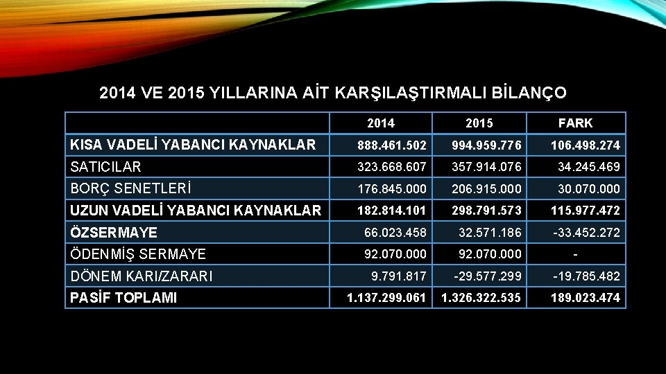 2014 VE 2015 YILLARINA AİT KARŞILAŞTIRMALI BİLANÇO 2014 2015 FARK KISA VADELİ YABANCI KAYNAKLAR